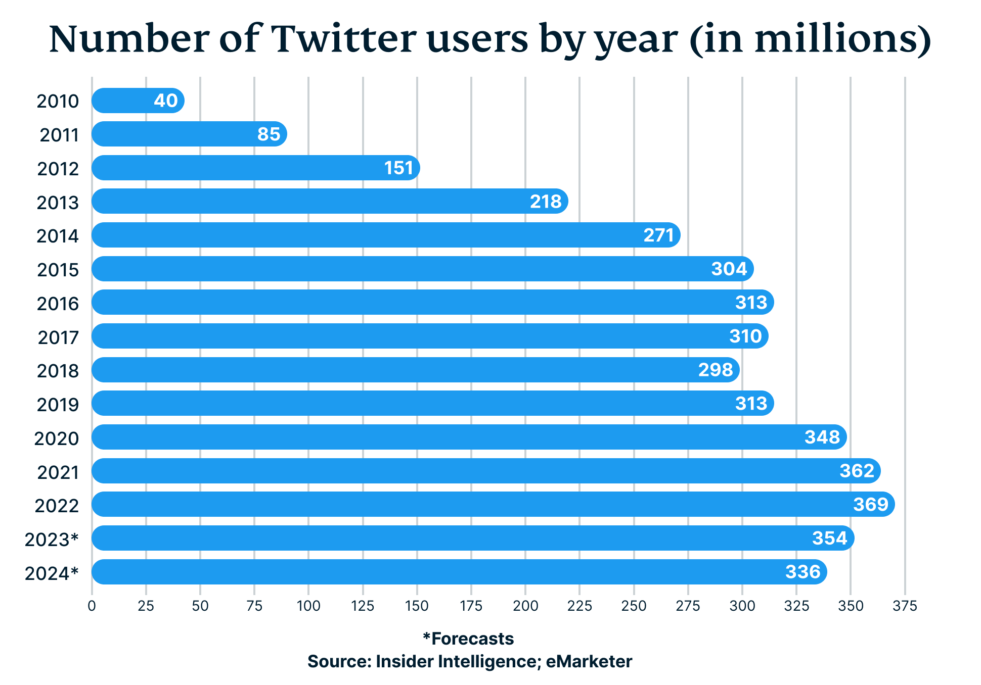 Number Of Twitter Users By Year In Millions