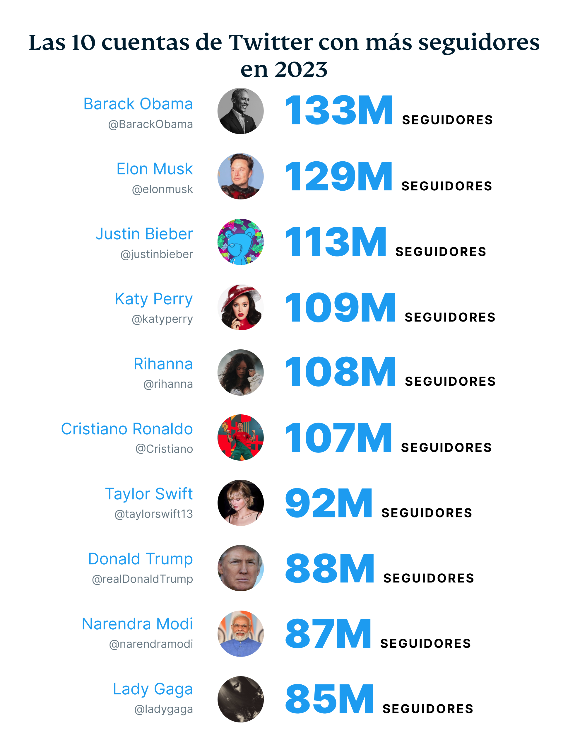 The 10 Most Followed Twitter Accounts In 2027