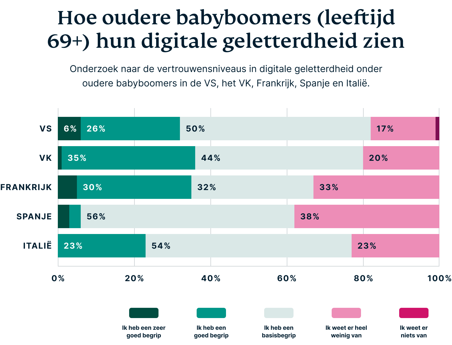 How Older Baby Boomers Perceive Their Digital Privacy 8